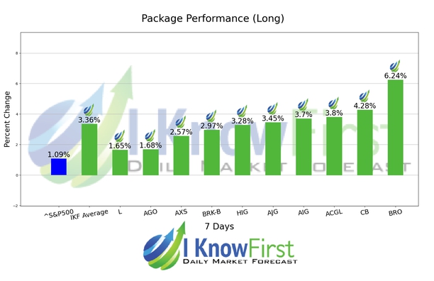 Best Insurance Stocks chart