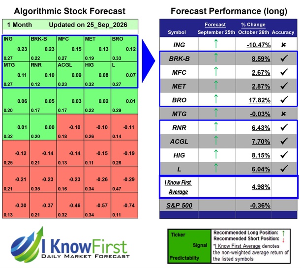 Insurance Stocks
