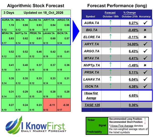 Israeli Stocks To Buy