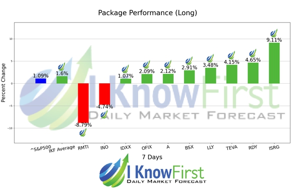 Medical Stocks chart