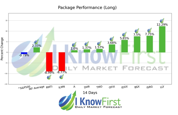 Medicine Stocks chart