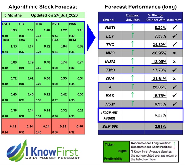 Medical Stocks