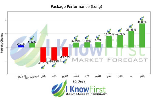 Medical Stocks chart