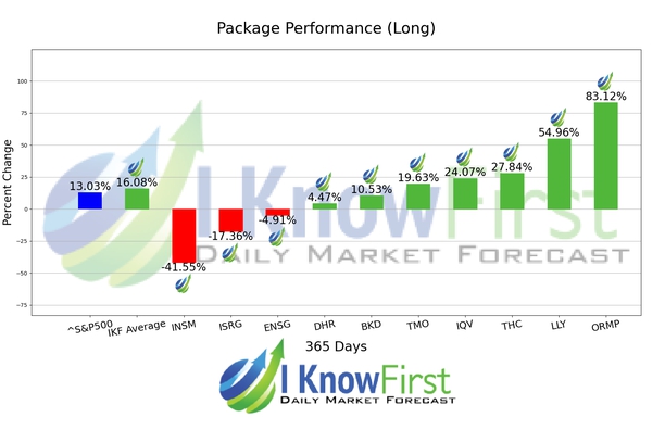 Medicine Stocks chart