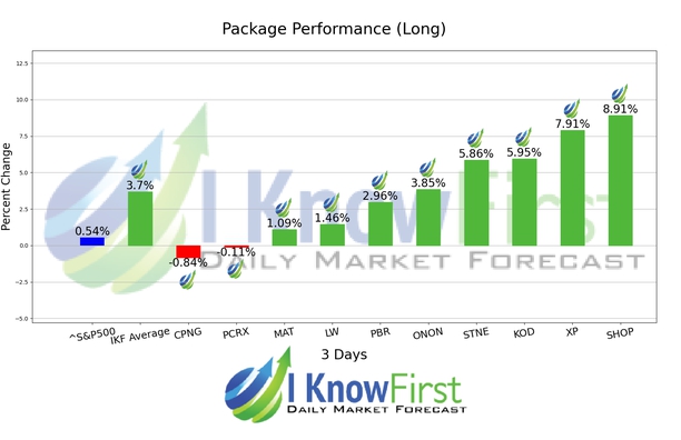 Options Predictions chart