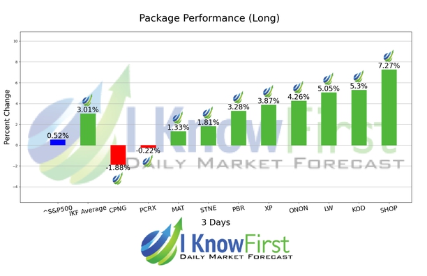 Options Outlook chart