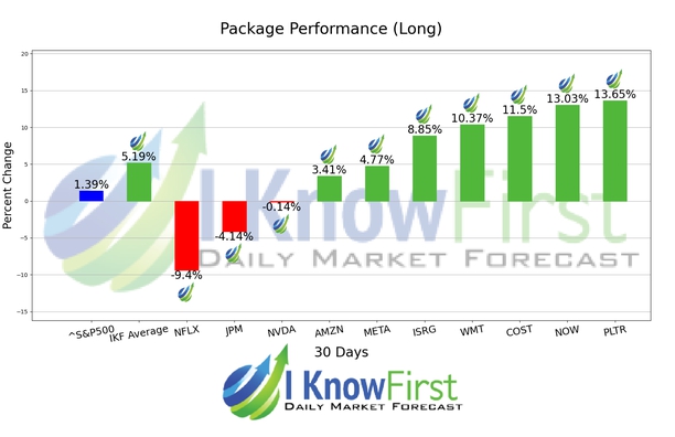 Top Stocks chart
