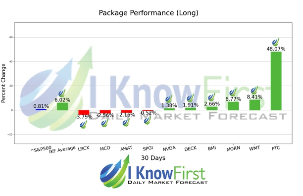 Best Sustainable Companies Stocks chart