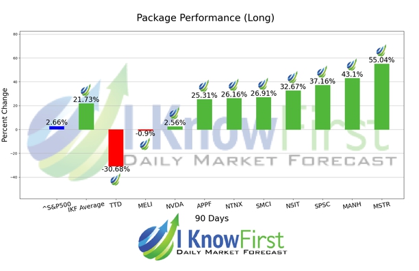 Best Tech Stocks chart