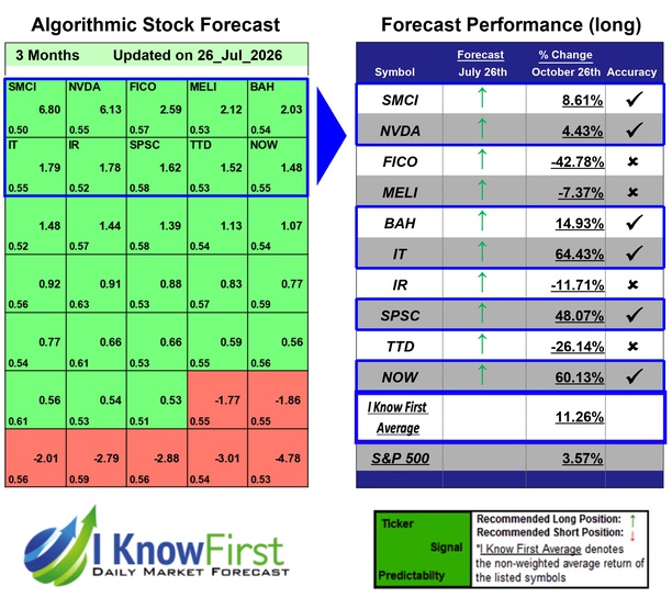 Tech Stocks
