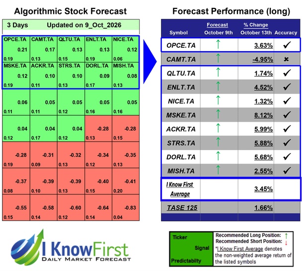 Israeli Stocks To Buy