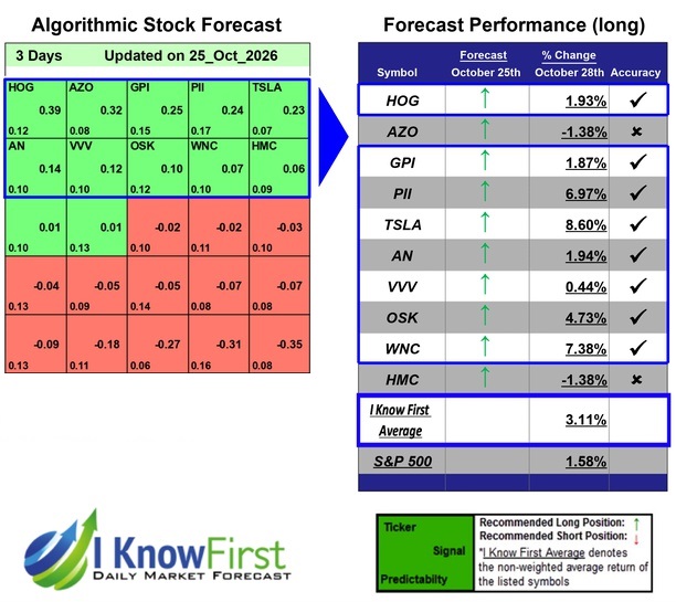 Automotive Stocks