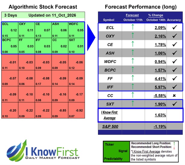 Chemical Stocks