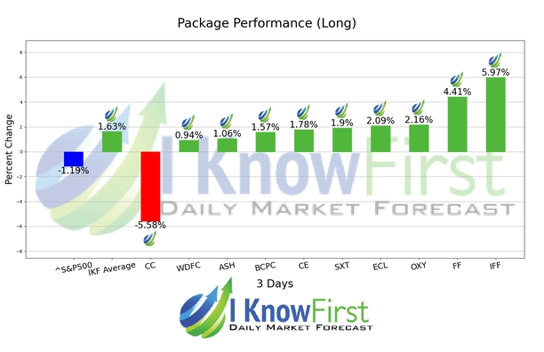 Chemical Stocks chart