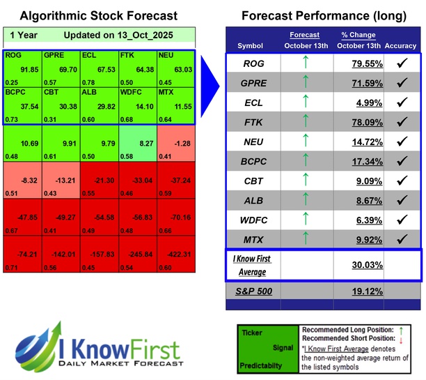 Chemical Stocks