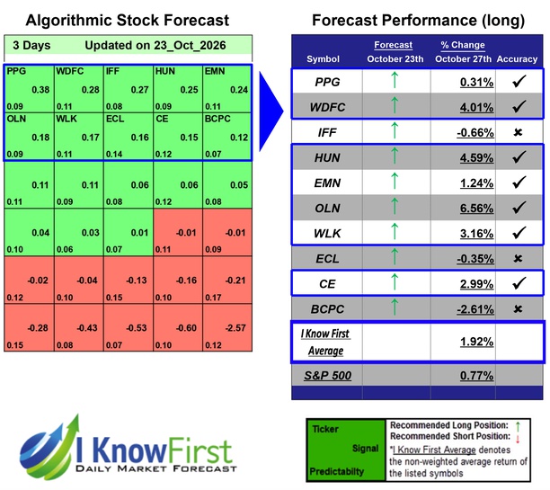 Chemical Stocks