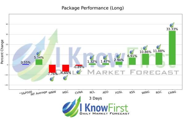 Consumer Staples Stocks chart