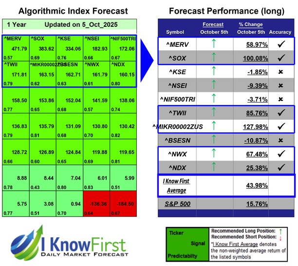 Stock Market Forecast