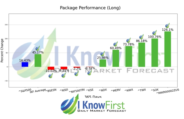 Stock Market Forecast chart