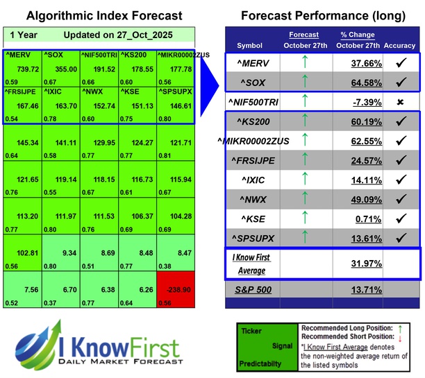 Stock Market Forecast