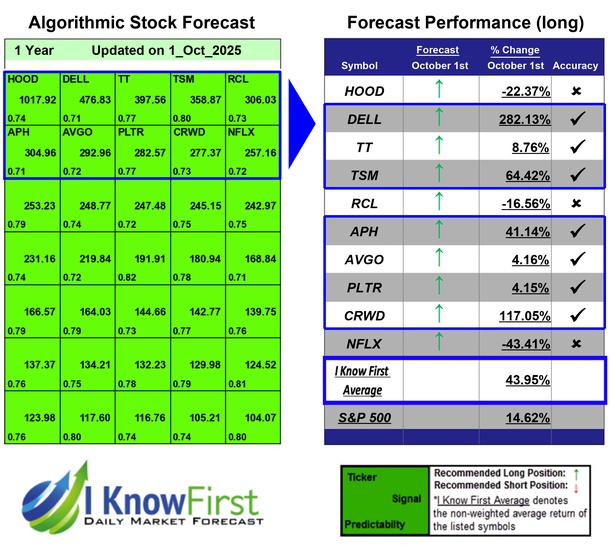 Mega Cap Stocks