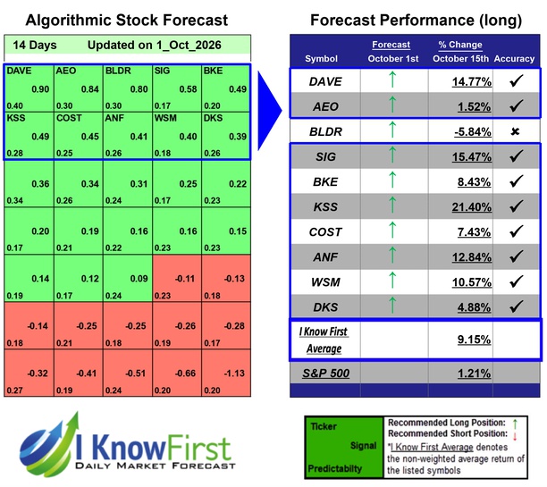 Top Stocks