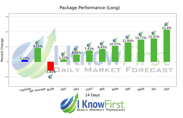 Top Stocks chart