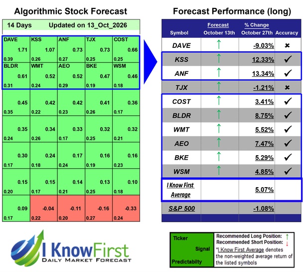 Market Predictions