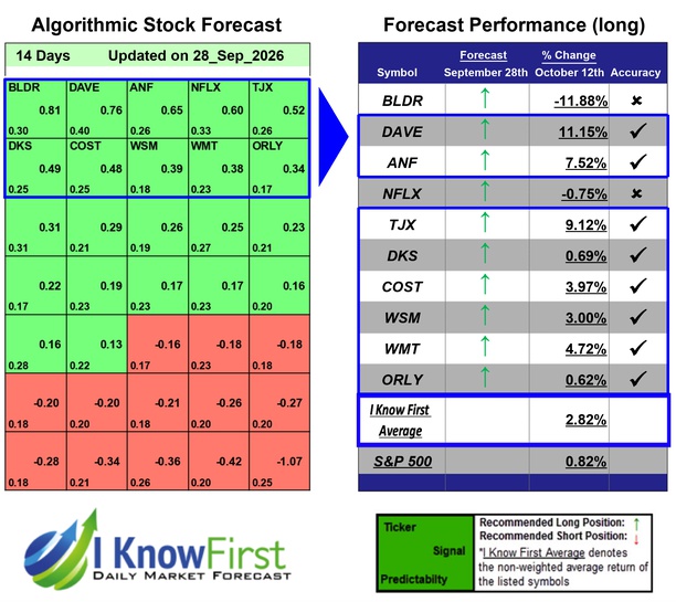 Stock Forecast