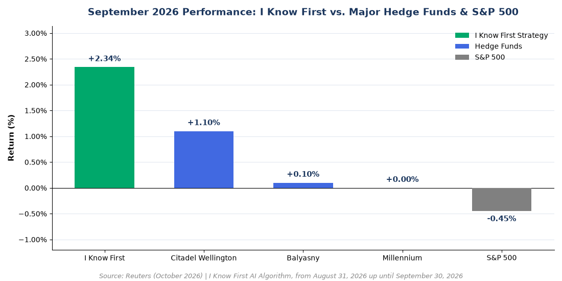September 2026 I Know First AI algorithm vs hedge fund and S&P 500 return comparison chart